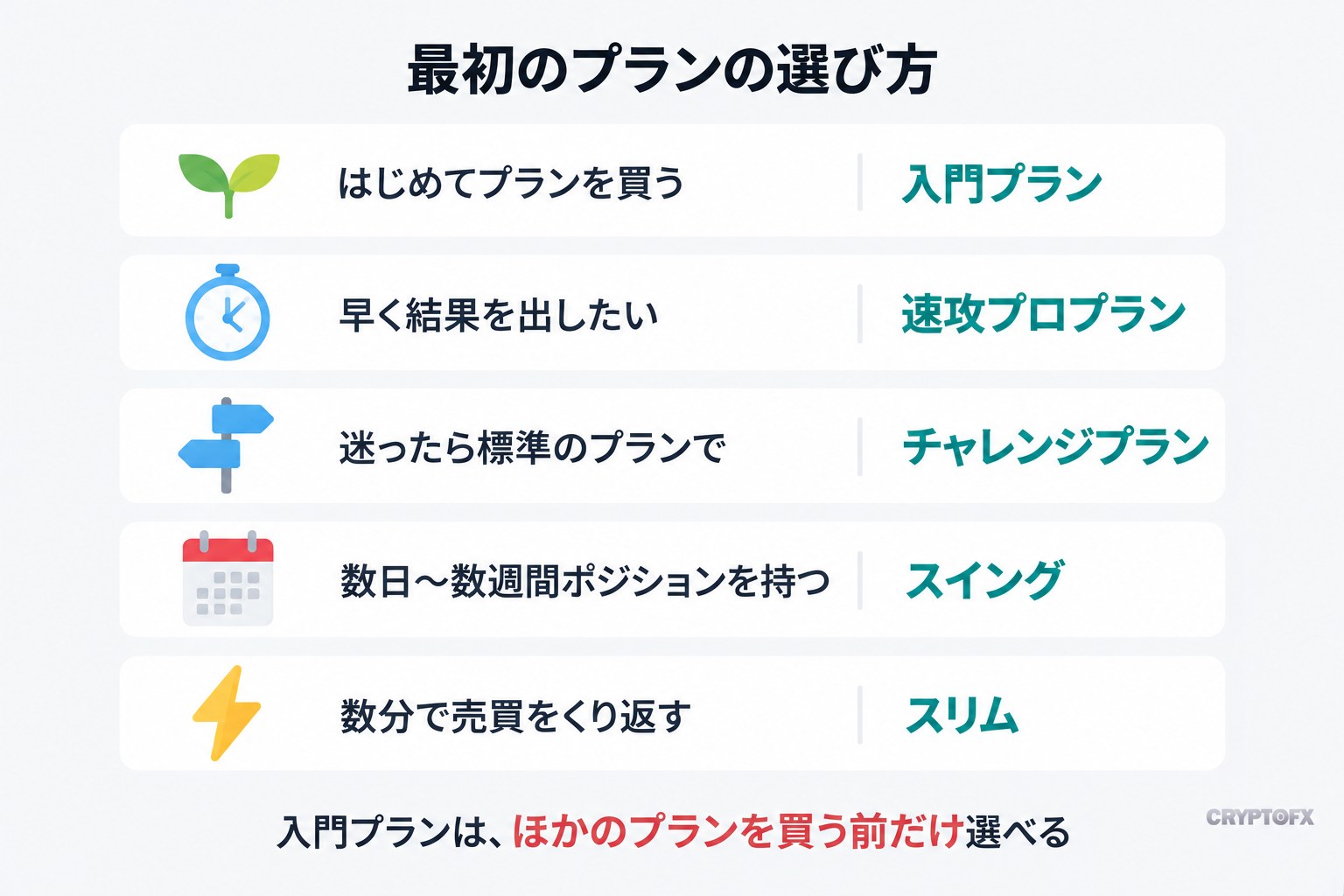 最初のプランの選び方。はじめてプランを買う人は入門プラン、早く結果を出したい人は速攻プロプラン、迷ったらチャレンジプラン、数日〜数週間ポジションを持つ人はスイング、数分で売買をくり返す人はスリム。入門プランは、ほかのプランを買う前だけ選べる