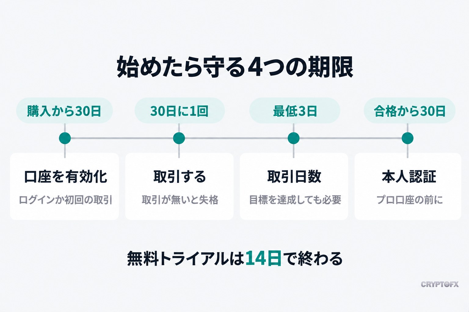 始めたら守る4つの期限。購入から30日以内に口座を有効化（ログインか初回の取引）、30日に1回は取引する（取引が無いと失格）、取引日数は最低3日（目標を達成しても必要）、合格から30日以内に本人認証（プロ口座の前に）。無料トライアルは14日で終わる
