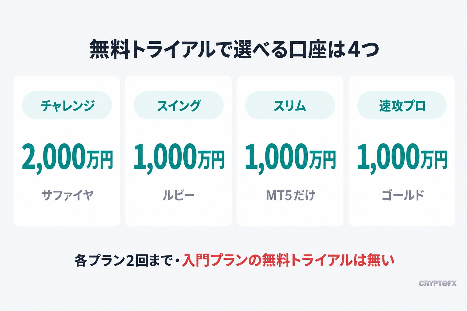 無料トライアルで選べる口座は4つ。チャレンジプランはサファイヤ2,000万円、スイングはルビー1,000万円、スリムは1,000万円（MT5だけ）、速攻プロはゴールド1,000万円。各プラン2回まで。入門プランの無料トライアルは無い