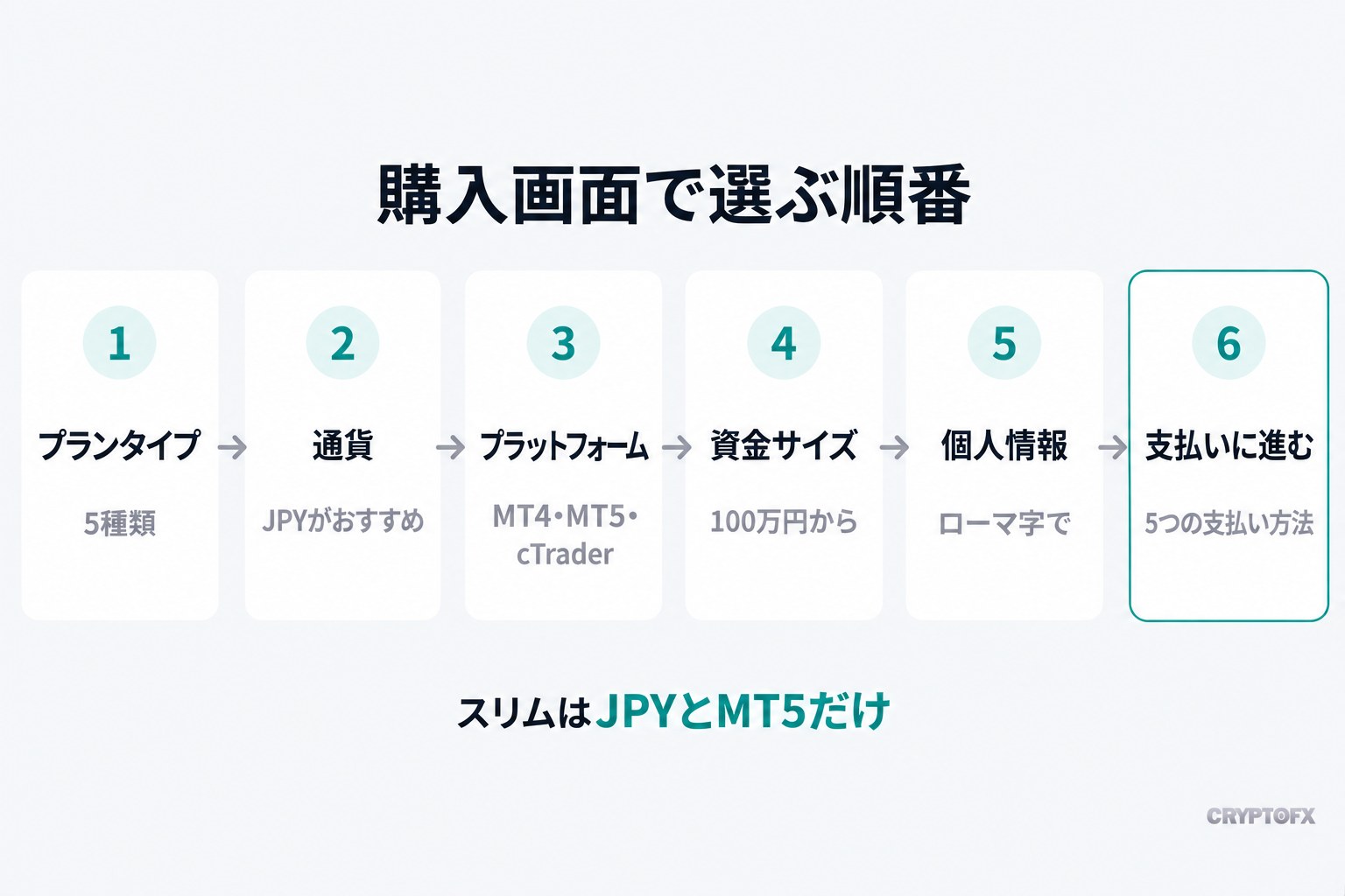 購入画面で選ぶ順番。1 プランタイプ（5種類）、2 通貨（JPYがおすすめ）、3 プラットフォーム（MT4・MT5・cTrader）、4 資金サイズ（100万円から）、5 個人情報（ローマ字で）、6 支払いに進む（5つの支払い方法）。スリムはJPYとMT5だけ
