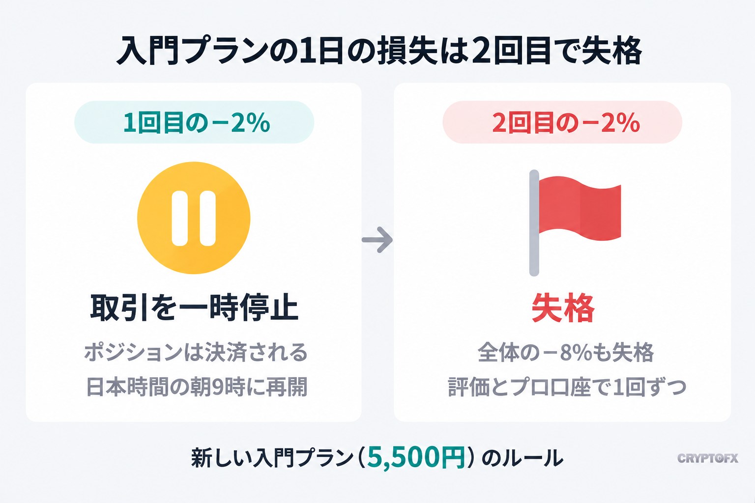入門プランの1日の損失は2回目で失格。1回目の−2%では取引を一時停止し、ポジションは決済され、日本時間の朝9時に再開する。2回目の−2%で失格になり、全体の−8%でも失格。猶予は評価とプロ口座で1回ずつ。新しい入門プラン（5,500円）のルール