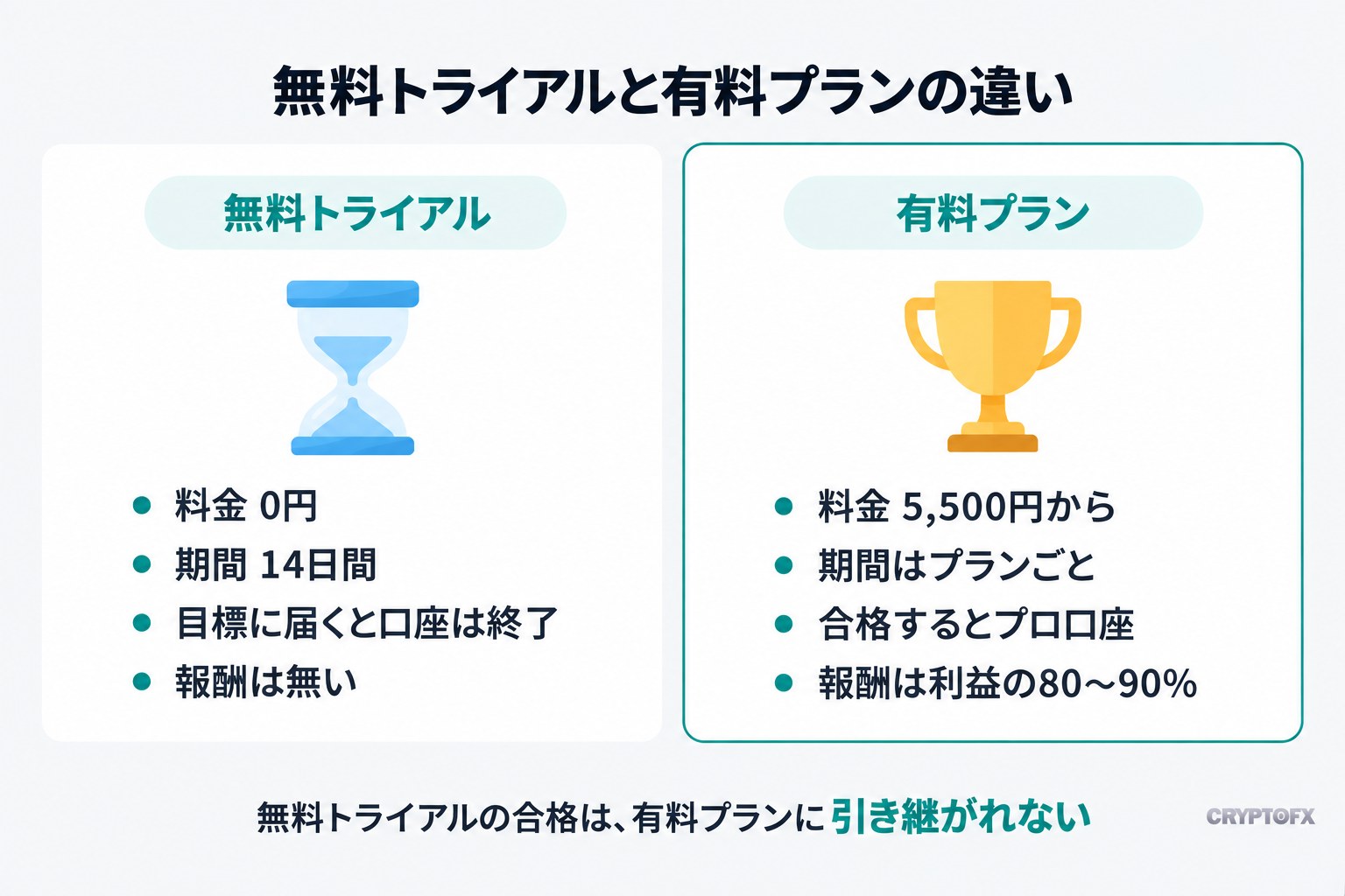 無料トライアルと有料プランの違い。無料トライアルは料金0円・期間14日間・目標に届くと口座は終了・報酬は無い。有料プランは料金5,500円から・期間はプランごと・合格するとプロ口座・報酬は利益の80〜90%。無料トライアルの合格は、有料プランに引き継がれない