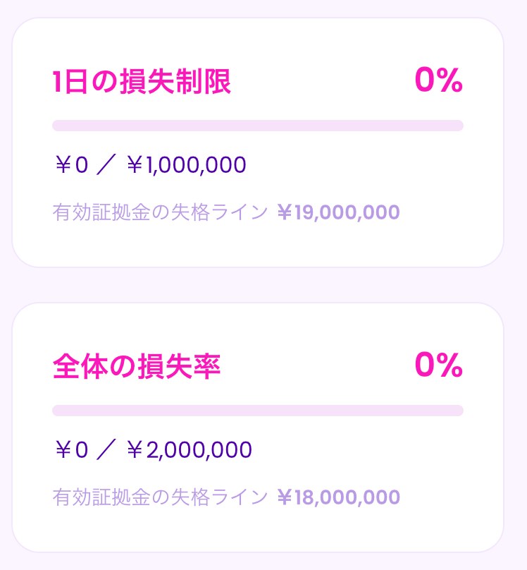 MyFintokeiの無料トライアル口座の損失制限（スマホ表示に近い並び）。1日の損失制限は￥0／￥1,000,000で、有効証拠金の失格ラインは￥19,000,000。全体の損失率は￥0／￥2,000,000で、有効証拠金の失格ラインは￥18,000,000