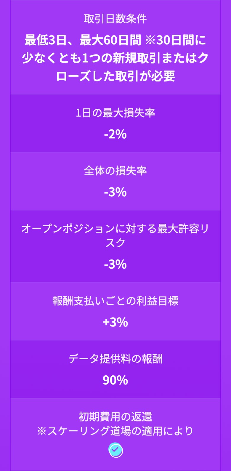 Fintokei公式サイトの速攻プロプラン(アイアン・運用デモ資金100万円)の条件(スマホ表示)。取引日数条件は最低3日・最大60日間、1日の最大損失率-2%、全体の損失率-3%、報酬支払いごとの利益目標+3%、データ提供料の報酬90%と書かれている