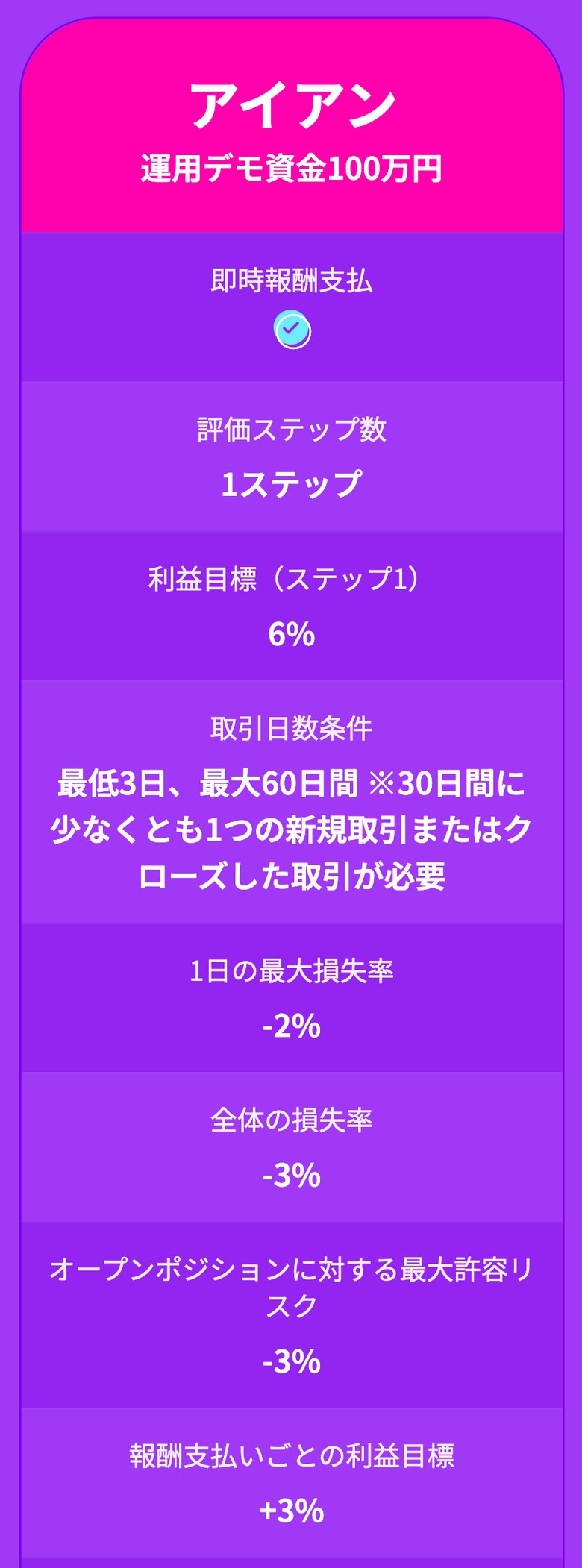 Fintokei公式サイトの速攻プロプランのページにある条件(スマホ表示・運用デモ資金100万円)。評価ステップ数は1ステップ、利益目標は6%、取引日数条件は最低3日・最大60日間で30日間に少なくとも1つの新規取引またはクローズした取引が必要、1日の最大損失率は-2%、全体の損失率は-3%、オープンポジションに対する最大許容リスクは-3%、報酬支払いごとの利益目標は+3%