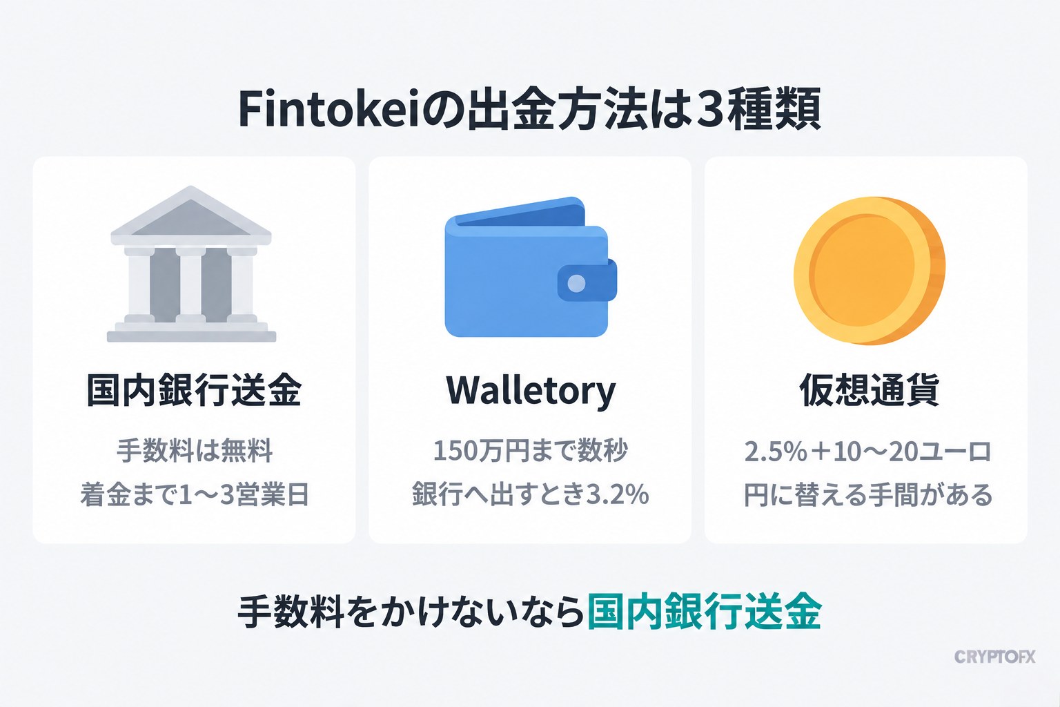 Fintokeiの出金方法は3種類。国内銀行送金は手数料が無料で着金まで1〜3営業日、Walletoryは150万円まで数秒で届き銀行へ出すとき3.2%、仮想通貨は2.5%+10〜20ユーロで円に替える手間がある。手数料をかけないなら国内銀行送金