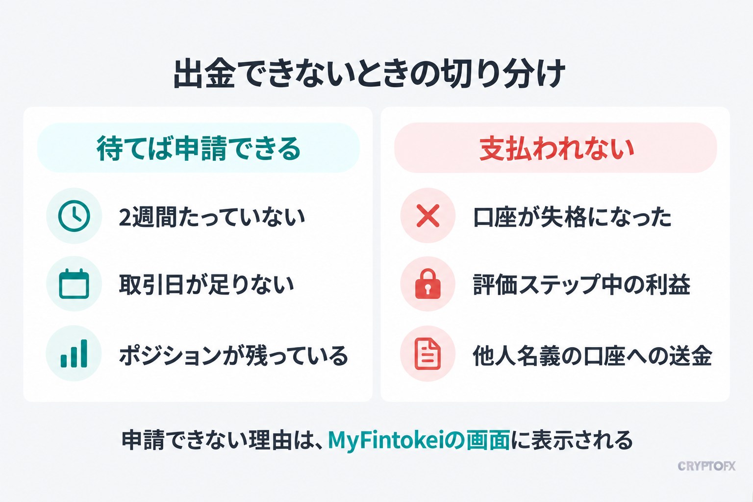 出金できないときの切り分け。待てば申請できるのは、2週間たっていない、取引日が足りない、ポジションが残っている場合。支払われないのは、口座が失格になった、評価ステップ中の利益、他人名義の口座への送金。申請できない理由は、MyFintokeiの画面に表示される