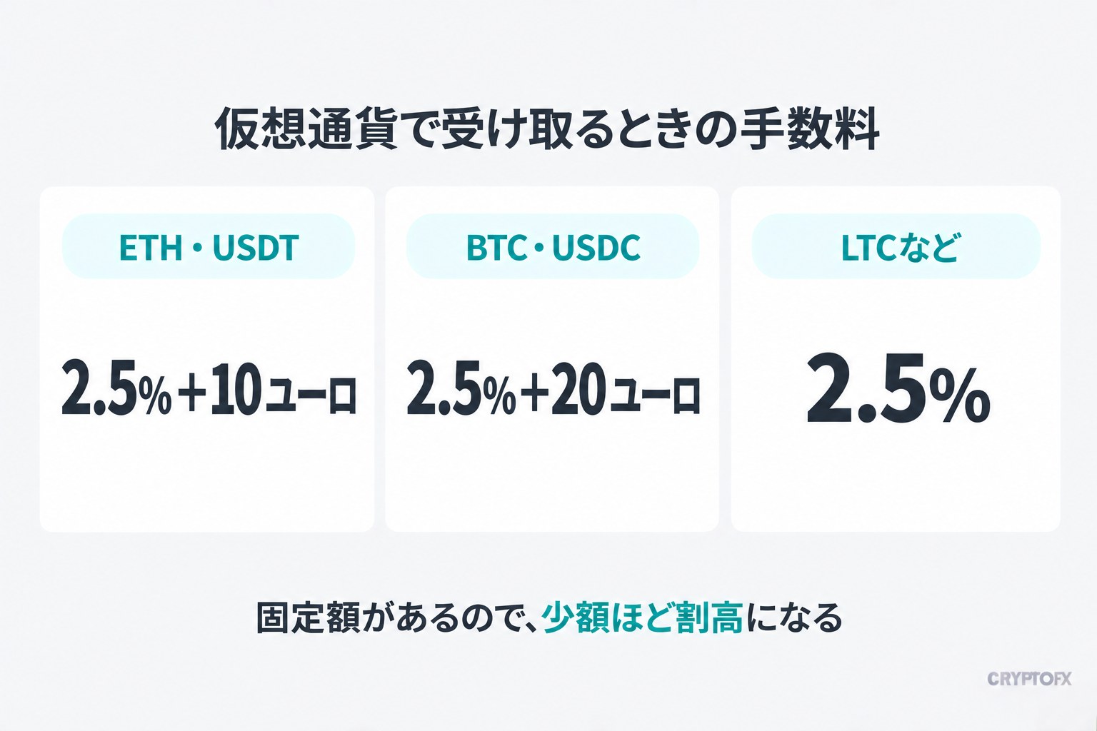 仮想通貨で受け取るときの手数料。ETH・USDTは2.5%+10ユーロ、BTC・USDCは2.5%+20ユーロ、LTCなどは2.5%。固定額があるので、少額ほど割高になる