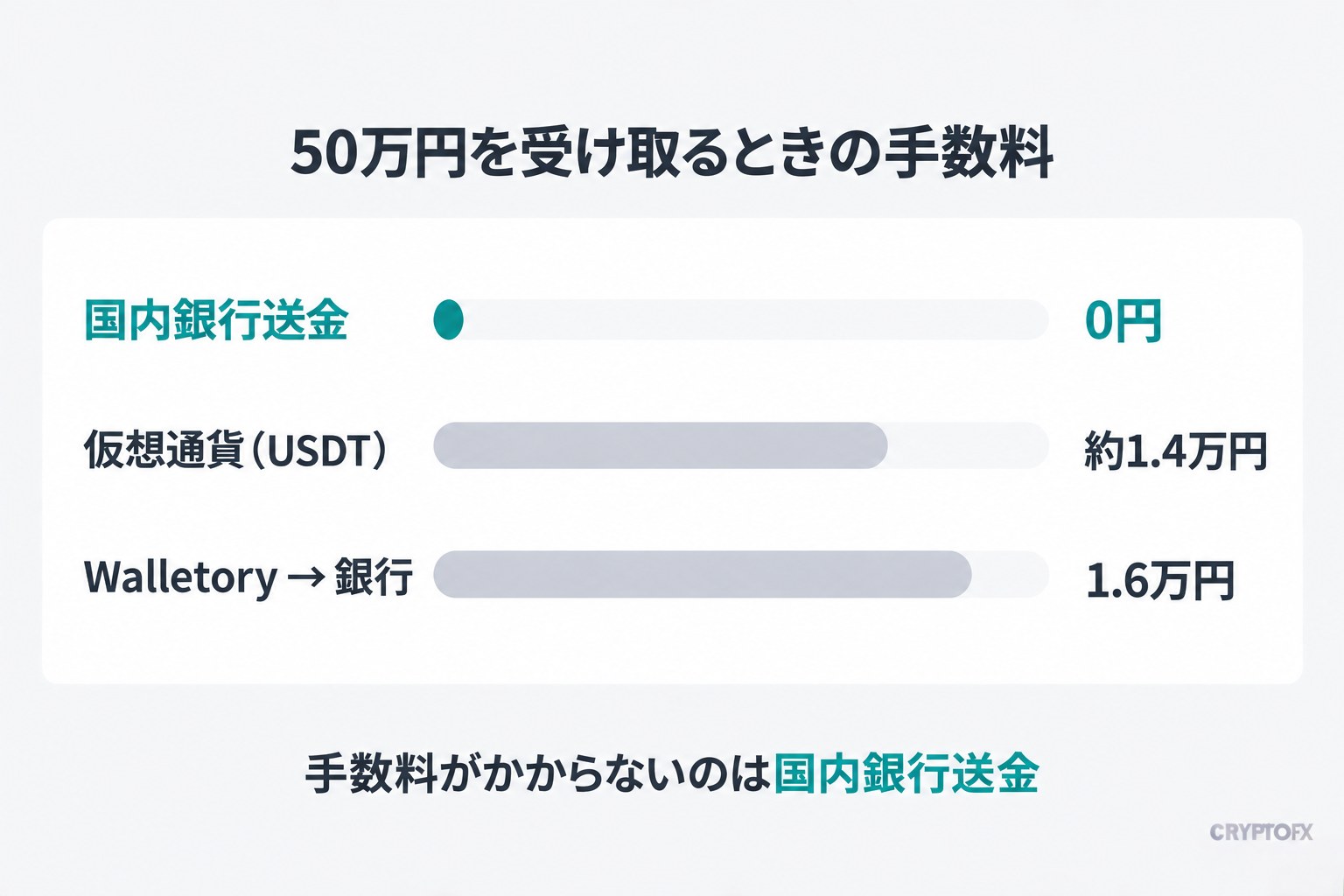 50万円を受け取るときの手数料。国内銀行送金は0円、仮想通貨(USDT)は約1.4万円、Walletoryから銀行へ出すと1.6万円。手数料がかからないのは国内銀行送金