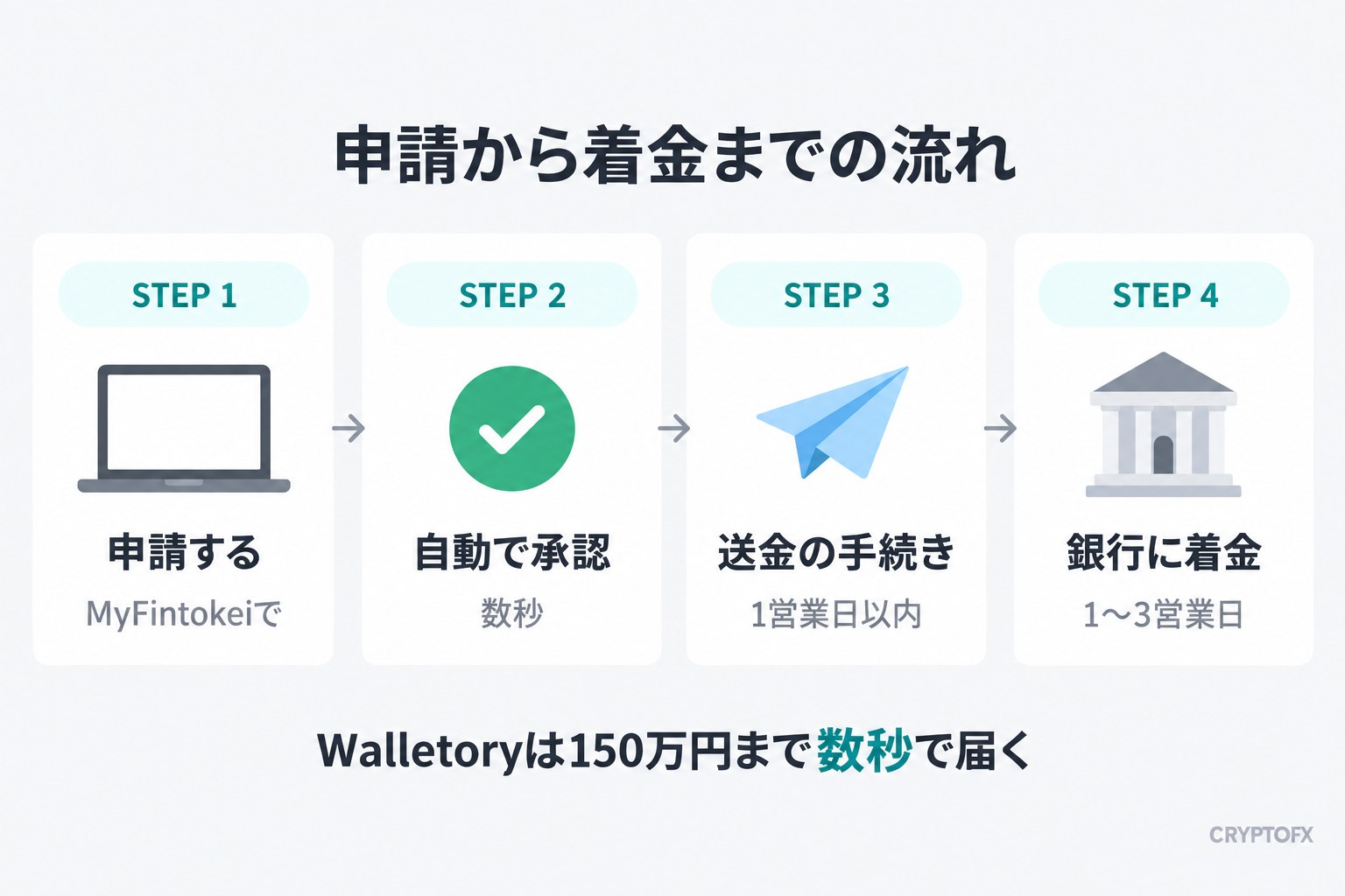 申請から着金までの流れ。STEP 1 MyFintokeiで申請する、STEP 2 数秒で自動で承認、STEP 3 1営業日以内に送金の手続き、STEP 4 1〜3営業日で銀行に着金。Walletoryは150万円まで数秒で届く