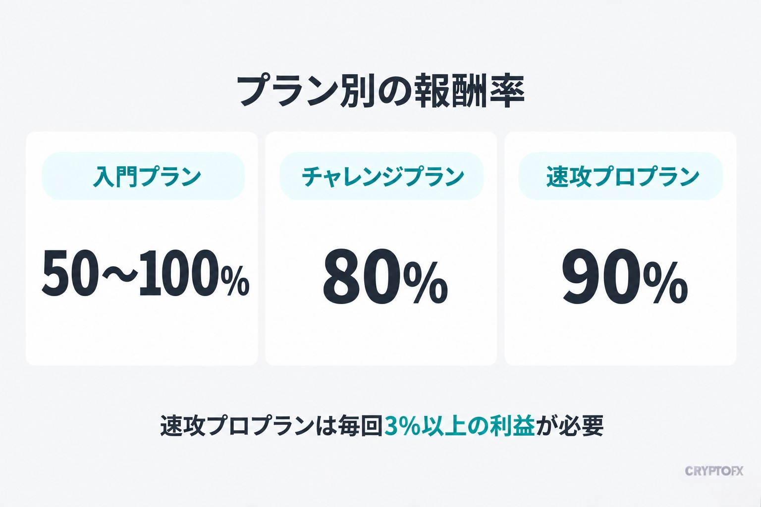 プラン別の報酬率。入門プランは50〜100%、チャレンジプランは80%、速攻プロプランは90%。速攻プロプランは毎回3%以上の利益が必要