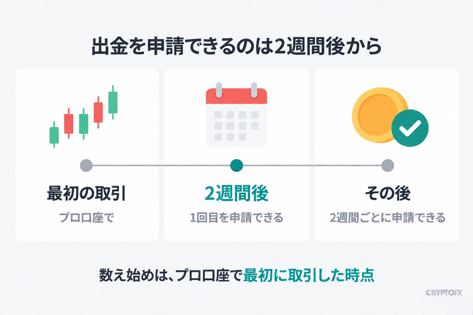 出金を申請できるのは2週間後から。プロ口座で最初の取引をしてから2週間後に1回目を申請でき、その後は2週間ごとに申請できる。数え始めは、プロ口座で最初に取引した時点