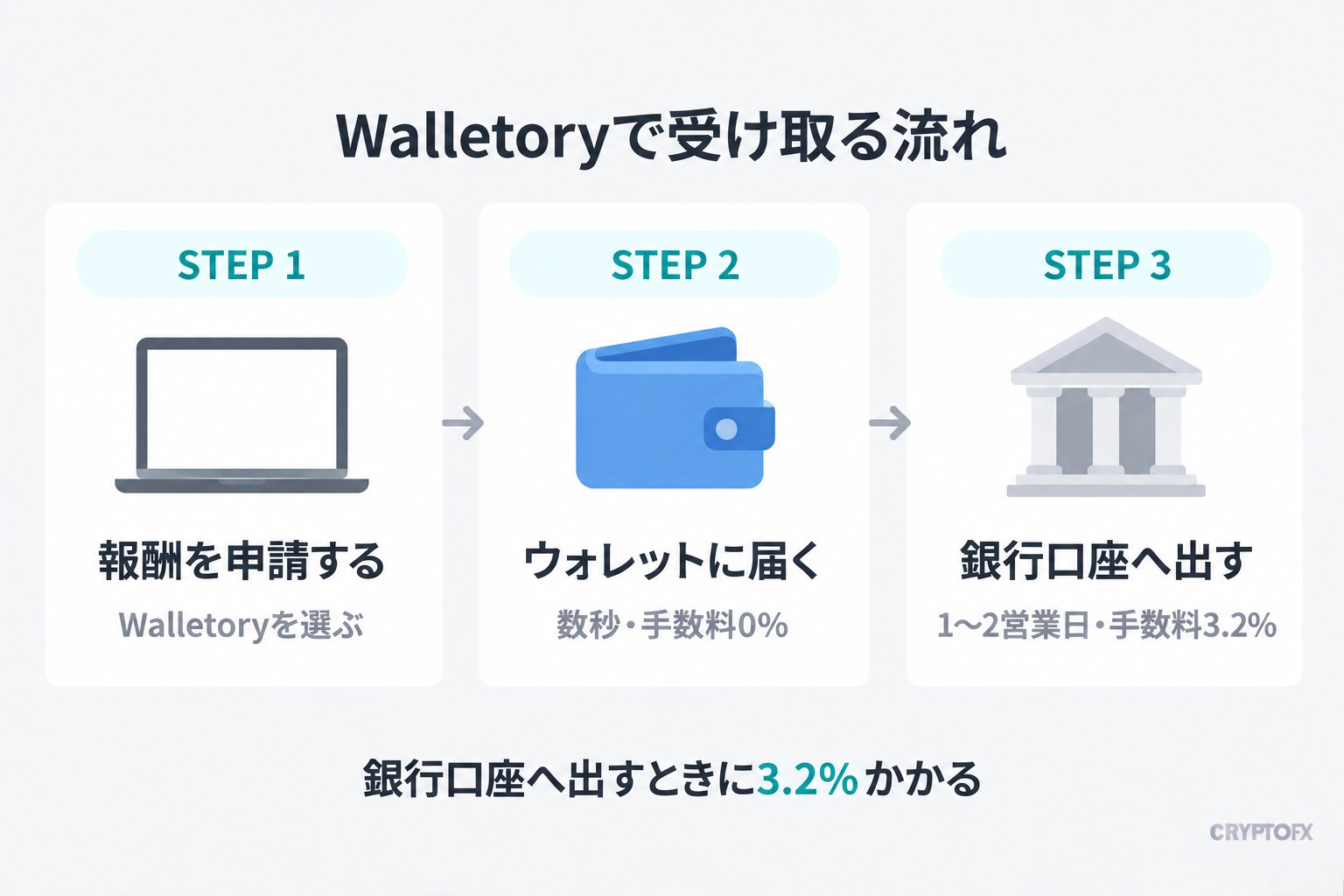 Walletoryで受け取る流れ。STEP 1 報酬を申請する(Walletoryを選ぶ)、STEP 2 ウォレットに届く(数秒・手数料0%)、STEP 3 銀行口座へ出す(1〜2営業日・手数料3.2%)。銀行口座へ出すときに3.2%かかる