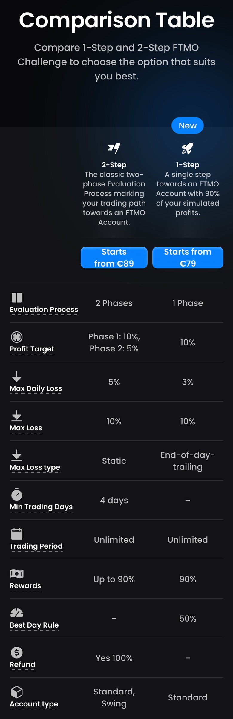 FTMO公式サイトのComparison Table（スマホ表示）。2-Stepは€89から、1-Stepは€79から。Evaluation Processは2 Phasesと1 Phase、Profit TargetはPhase 1: 10%・Phase 2: 5%と10%、Max Daily Lossは5%と3%、Max Lossはどちらも10%、Max Loss typeはStaticとEnd-of-day-trailing、Min Trading Daysは4 daysとなし、Trading PeriodはどちらもUnlimited、RewardsはUp to 90%と90%、Best Day Ruleはなしと50%、RefundはYes 100%となし、Account typeはStandard, SwingとStandard