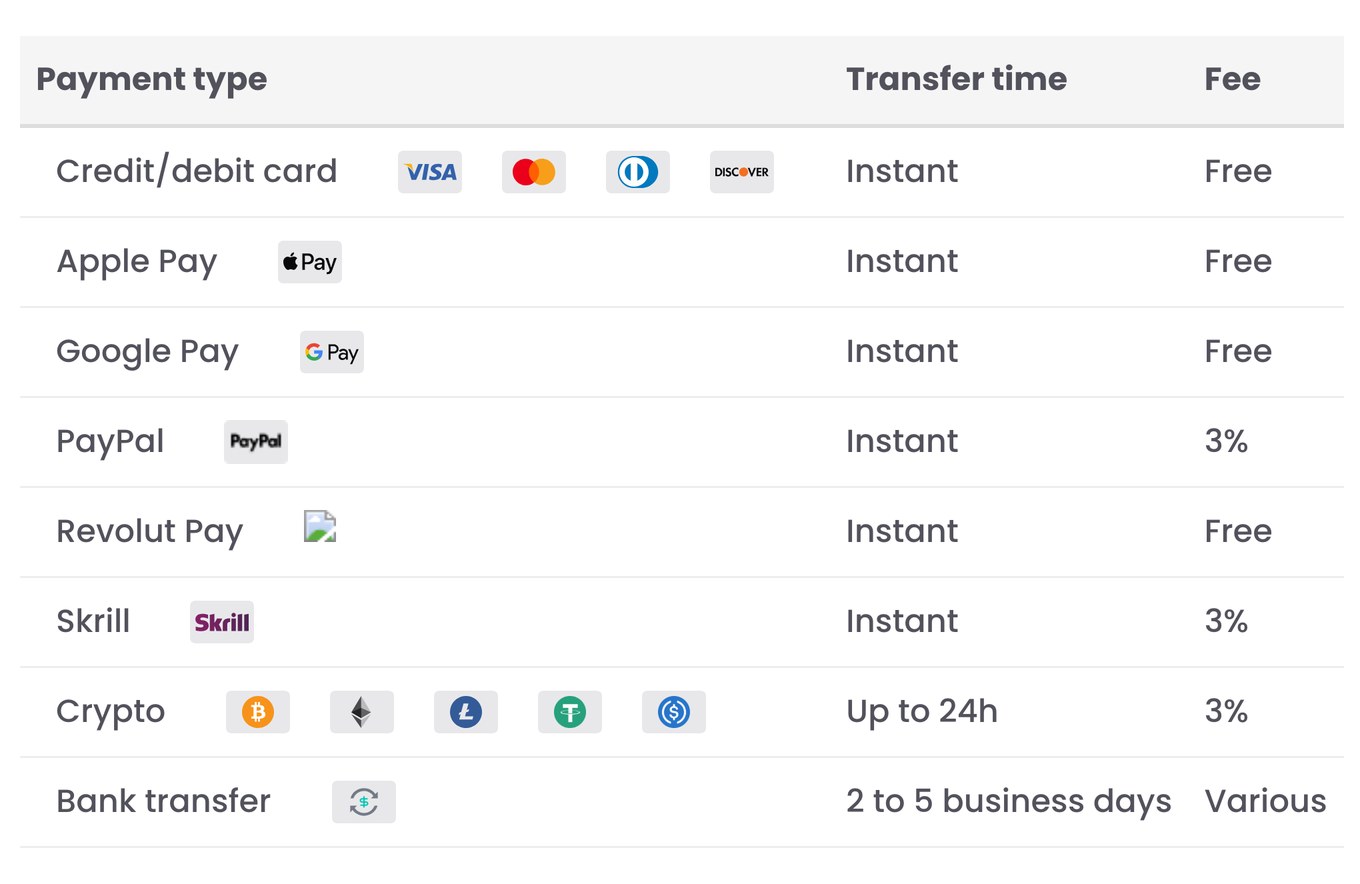 FTMO公式FAQ「What payment methods are available?」の表。クレジット／デビットカード、Apple Pay、Google Pay、Revolut Payは即時で手数料なし。PayPalとSkrillは即時で3%、仮想通貨は24時間以内で3%、銀行送金は2〜5営業日で手数料は場合による、と書かれている