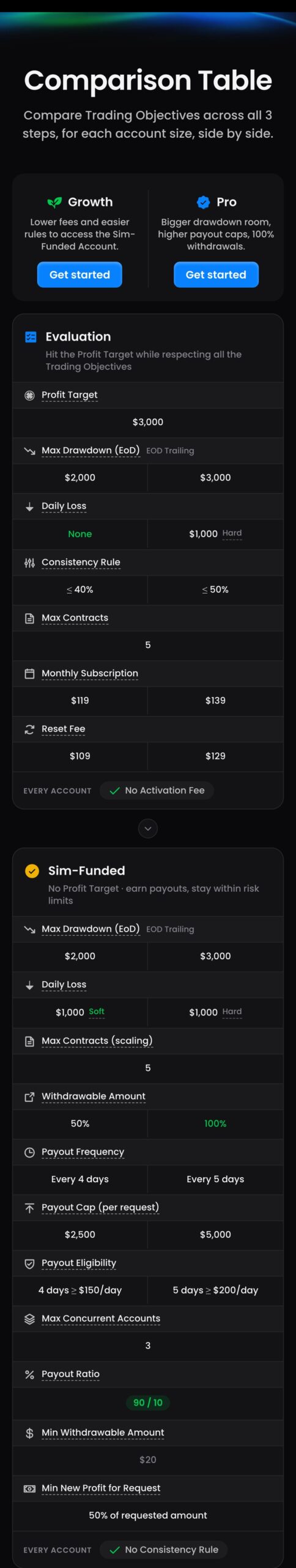 FTMO公式サイトのFuturesのComparison Table（スマホ表示・$50,000）。評価はProfit TargetがGrowth・Proとも$3,000、Max DrawdownがGrowth $2,000・Pro $3,000、Daily LossがGrowth None・Pro $1,000 Hard、Consistency Ruleが40%以下と50%以下、Max Contractsが5、Monthly Subscriptionが$119と$139、Reset Feeが$109と$129。Sim-FundedはDaily LossがGrowth $1,000 Soft・Pro $1,000 Hard、Withdrawable Amountが50%と100%、Payout FrequencyがEvery 4 daysとEvery 5 days、Payout Capが$2,500と$5,000、Payout Eligibilityが4 days $150/day以上と5 days $200/day以上、Max Concurrent Accountsが3、Payout Ratioが90/10