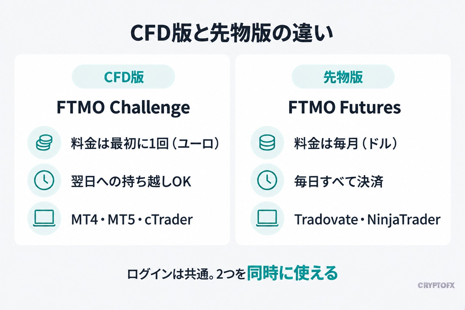 CFD版と先物版の違い。CFD版のFTMO Challengeは、料金は最初に1回（ユーロ）、翌日への持ち越しOK、MT4・MT5・cTrader。先物版のFTMO Futuresは、料金は毎月（ドル）、毎日すべて決済、Tradovate・NinjaTrader。ログインは共通で、2つを同時に使える