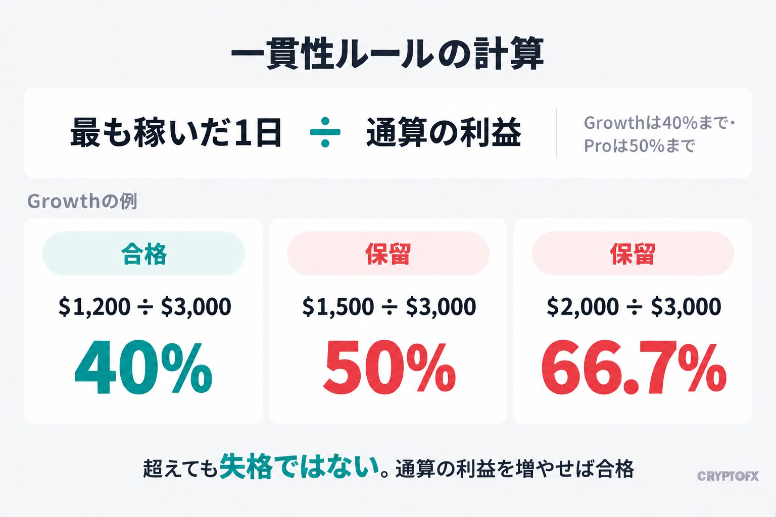 一貫性ルールの計算。最も稼いだ1日÷通算の利益が、Growthは40%まで、Proは50%まで。Growthの例では、$1,200÷$3,000は40%で合格、$1,500÷$3,000は50%で保留、$2,000÷$3,000は66.7%で保留。超えても失格ではなく、通算の利益を増やせば合格