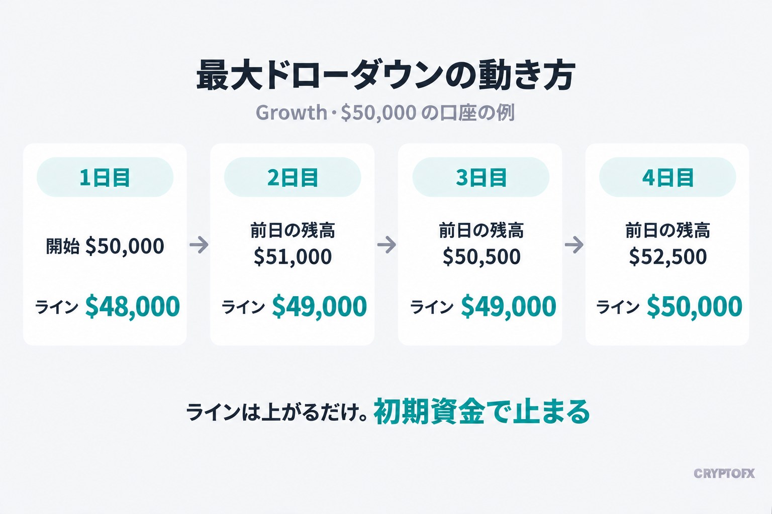 最大ドローダウンの動き方。Growth・$50,000の口座の例。1日目は開始$50,000でライン$48,000、2日目は前日の残高$51,000でライン$49,000、3日目は前日の残高$50,500でライン$49,000、4日目は前日の残高$52,500でライン$50,000。ラインは上がるだけで、初期資金で止まる