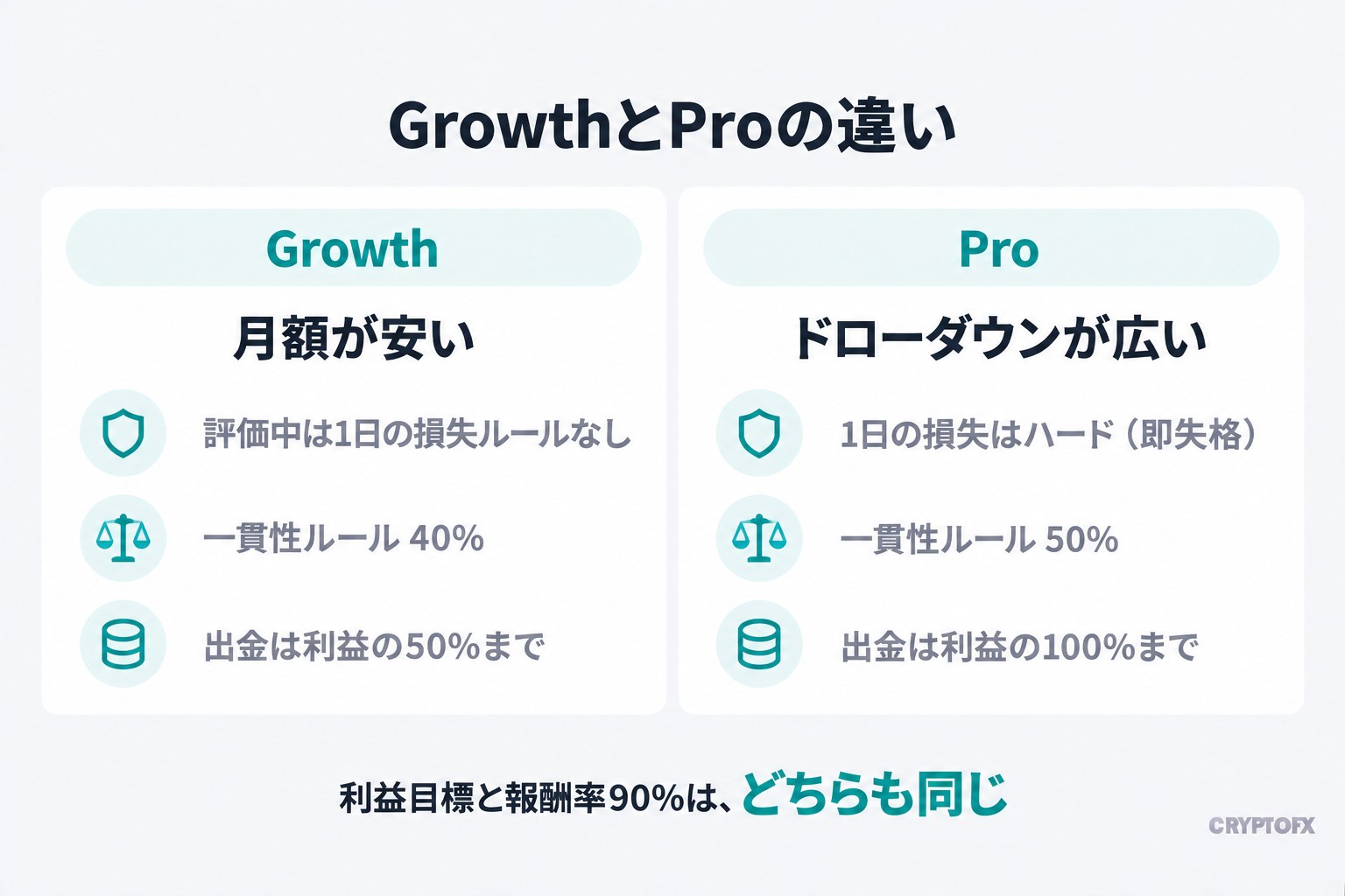 GrowthとProの違い。Growthは月額が安く、評価中は1日の損失ルールなし、一貫性ルール40%、出金は利益の50%まで。Proはドローダウンが広く、1日の損失はハード（即失格）、一貫性ルール50%、出金は利益の100%まで。利益目標と報酬率90%は、どちらも同じ