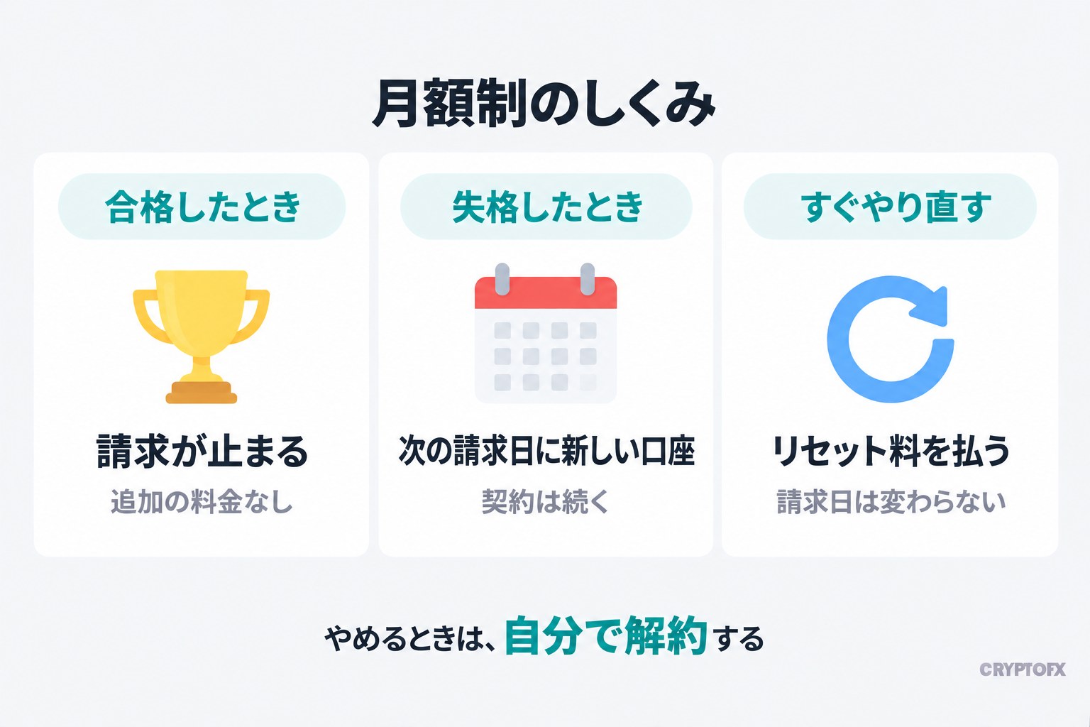 月額制のしくみ。合格したときは請求が止まり、追加の料金なし。失格したときは次の請求日に新しい口座が用意され、契約は続く。すぐやり直すときはリセット料を払い、請求日は変わらない。やめるときは、自分で解約する