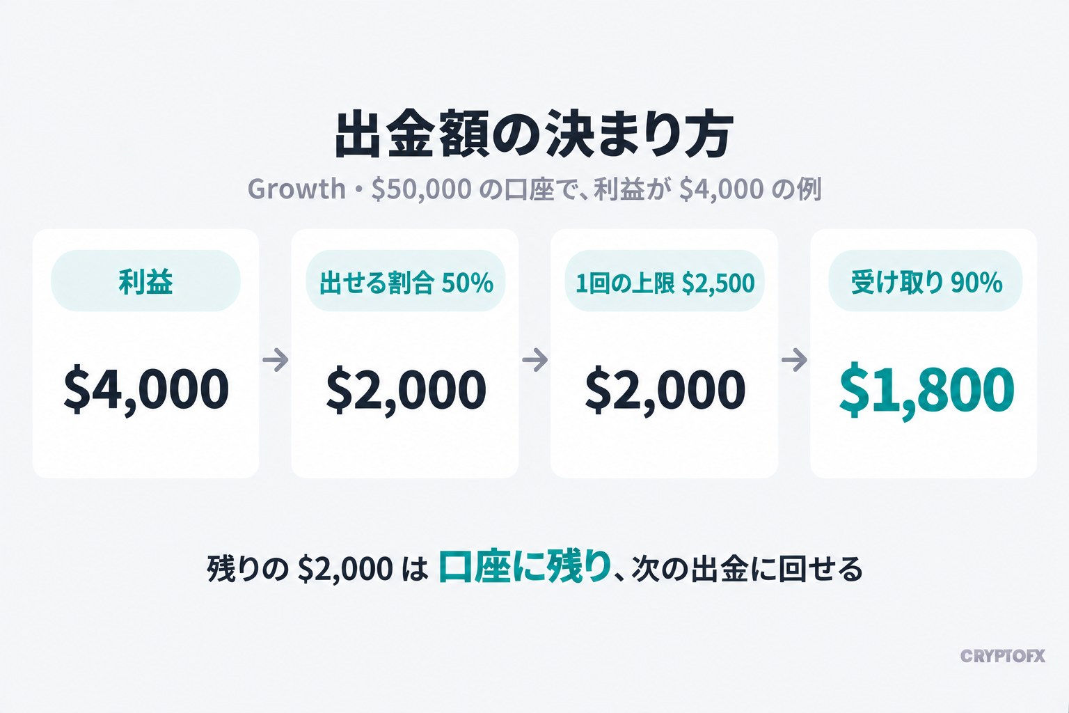 出金額の決まり方。Growth・$50,000の口座で、利益が$4,000の例。利益$4,000、出せる割合50%で$2,000、1回の上限$2,500の範囲内なので$2,000、受け取りは90%の$1,800。残りの$2,000は口座に残り、次の出金に回せる