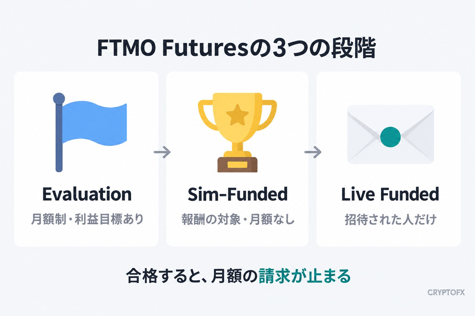 FTMO Futuresの3つの段階。Evaluation（月額制・利益目標あり）、Sim-Funded（報酬の対象・月額なし）、Live Funded（招待された人だけ）の順に進む。合格すると、月額の請求が止まる