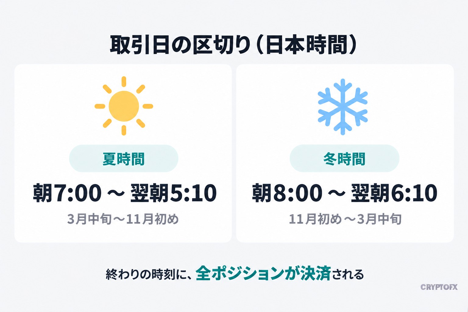 取引日の区切り（日本時間）。夏時間（3月中旬〜11月初め）は朝7:00〜翌朝5:10、冬時間（11月初め〜3月中旬）は朝8:00〜翌朝6:10。終わりの時刻に、全ポジションが決済される