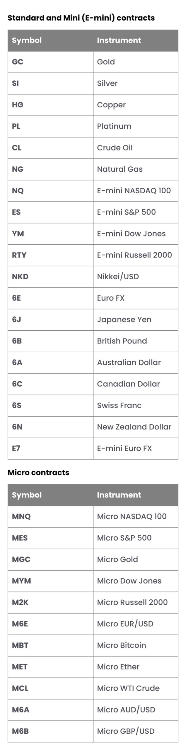 FTMO公式FAQ「Which instruments can I trade with FTMO Futures?」の銘柄の表（スマホ表示）。標準・ミニはGC（Gold）、SI（Silver）、HG（Copper）、PL（Platinum）、CL（Crude Oil）、NG（Natural Gas）、NQ（E-mini NASDAQ 100）、ES（E-mini S&P 500）、YM（E-mini Dow Jones）、RTY（E-mini Russell 2000）、NKD（Nikkei/USD）、6E（Euro FX）、6J（Japanese Yen）、6B、6A、6C、6S、6N、E7の19銘柄。マイクロはMNQ、MES、MGC、MYM、M2K、M6E、MBT（Micro Bitcoin）、MET（Micro Ether）、MCL、M6A、M6Bの11銘柄