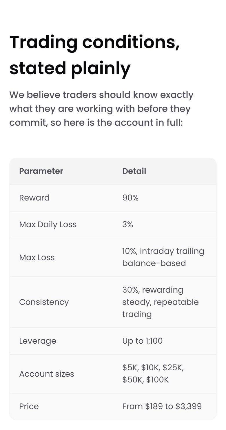 FTMO公式ブログ「Introducing the FTMO Instant Account」の条件の表（スマホ表示）。Reward 90%、Max Daily Loss 3%、Max Loss 10%（intraday trailing balance-based）、Consistency 30%、Leverage Up to 1:100、Account sizes $5K・$10K・$25K・$50K・$100K、Price From $189 to $3,399