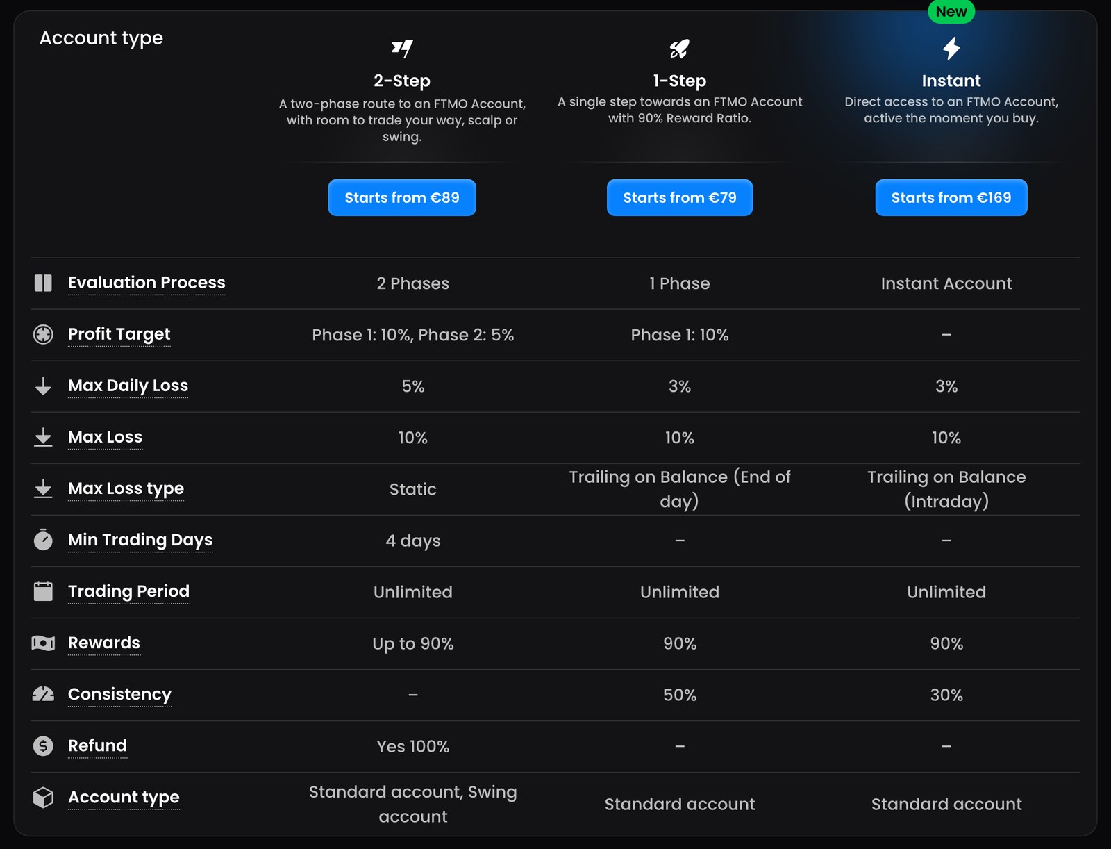 FTMO公式サイトのComparison Table（PC表示）。2-Step・1-Step・Instantの3列。Evaluation Processは2 Phases・1 Phase・Instant Account、Profit TargetはPhase 1: 10%とPhase 2: 5%・Phase 1: 10%・なし、Max Daily Lossは5%・3%・3%、Max Lossはどれも10%、Max Loss typeはStatic・Trailing on Balance (End of day)・Trailing on Balance (Intraday)、Min Trading Daysは4 days・なし・なし、RewardsはUp to 90%・90%・90%、Consistencyはなし・50%・30%、RefundはYes 100%・なし・なし