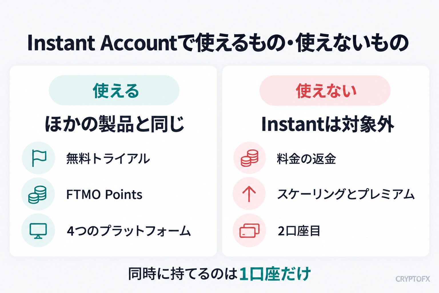 Instant Accountで使えるもの・使えないもの。使えるのは無料トライアル、FTMO Points、4つのプラットフォーム。使えないのは料金の返金、スケーリングとプレミアム、2口座目。同時に持てるのは1口座だけ