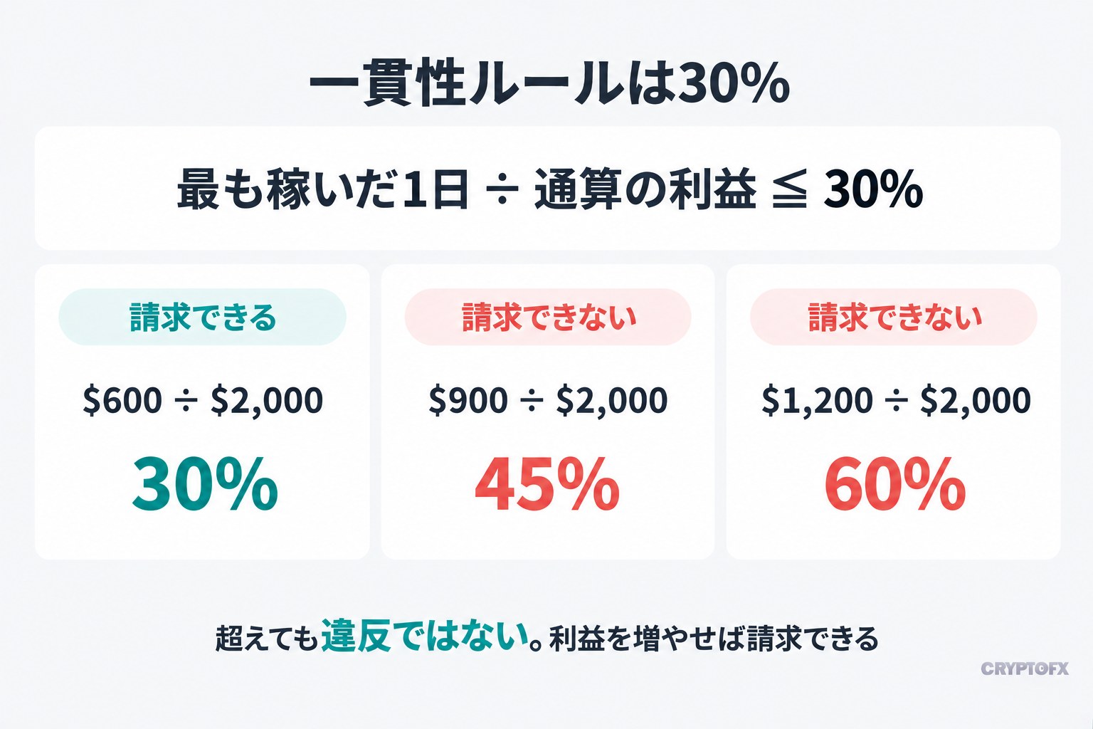 一貫性ルール30%の計算。最も稼いだ1日÷通算の利益が30%以下であること。$600÷$2,000は30%で請求できる、$900÷$2,000は45%で請求できない、$1,200÷$2,000は60%で請求できない。超えても違反ではなく、利益を増やせば請求できる
