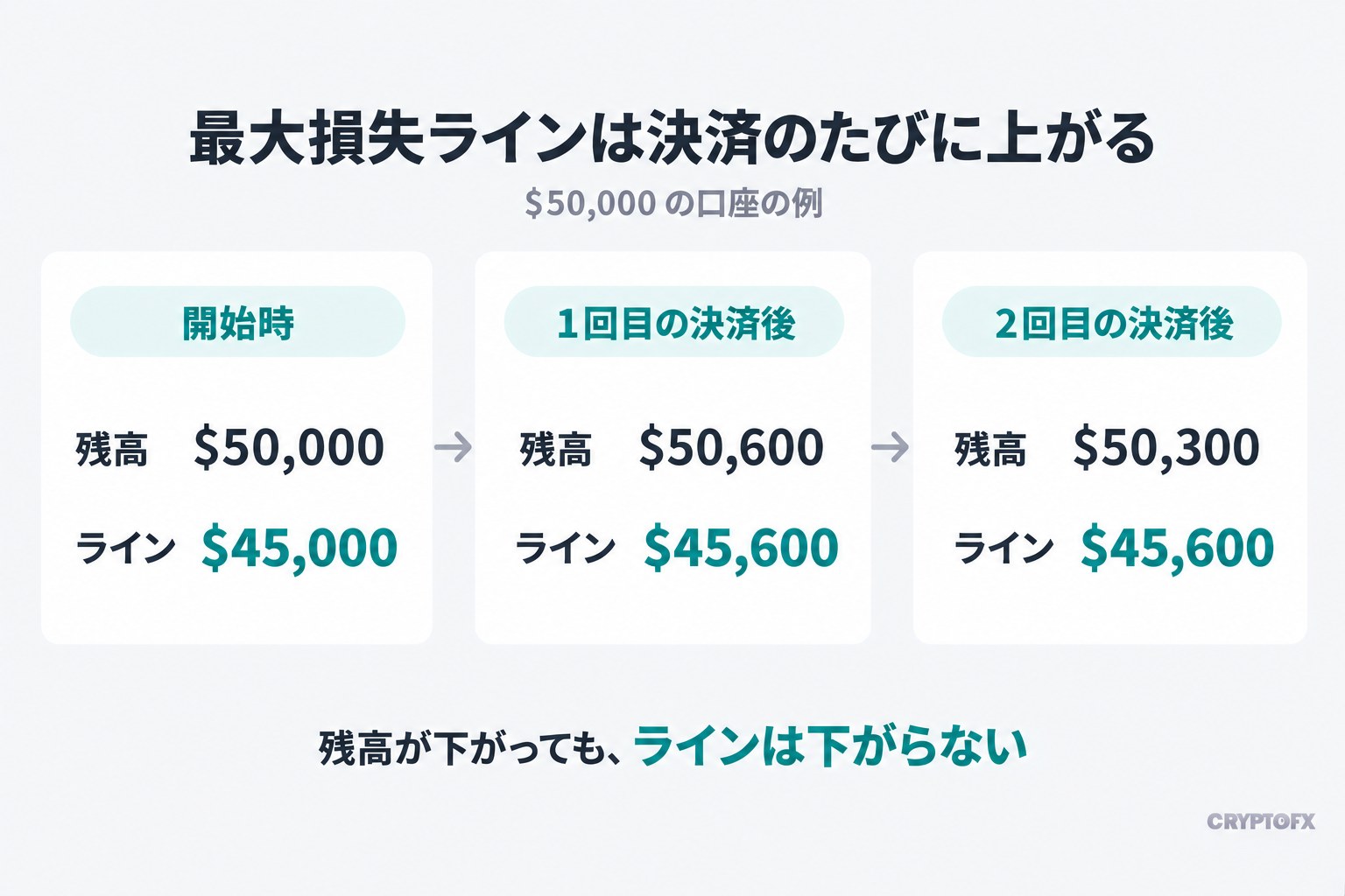 最大損失ラインの動き方（$50,000の口座の例）。開始時は残高$50,000でライン$45,000、1回目の決済後は残高$50,600でライン$45,600、2回目の決済後は残高$50,300でライン$45,600。残高が下がっても、ラインは下がらない