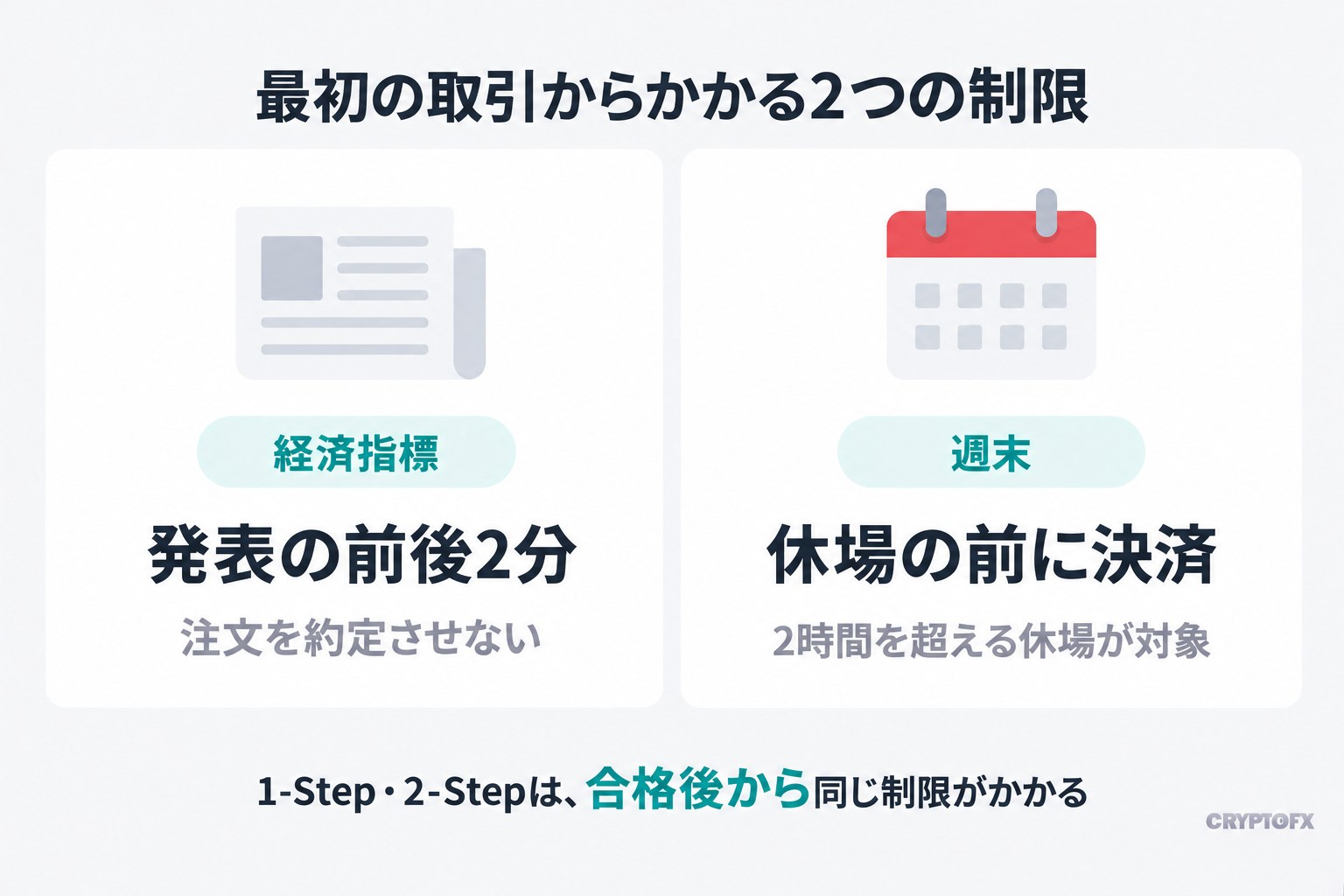 最初の取引からかかる2つの制限。経済指標は発表の前後2分、注文を約定させない。週末は休場の前に決済し、2時間を超える休場が対象。1-Step・2-Stepは、合格後から同じ制限がかかる