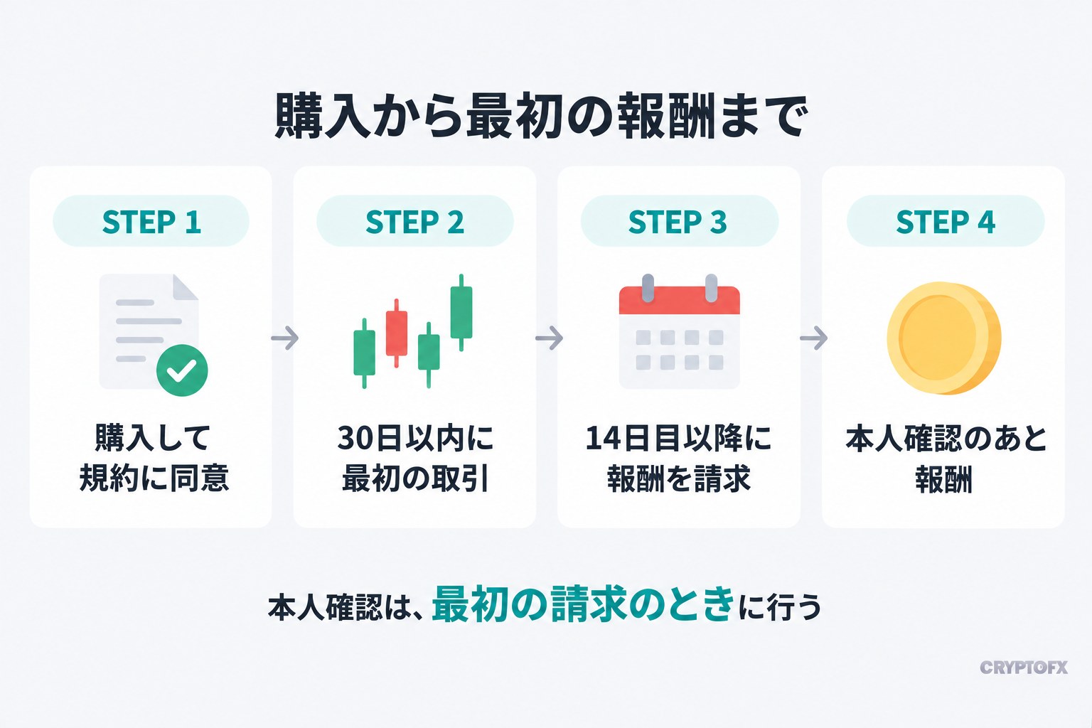 Instant Accountの購入から最初の報酬までの4ステップ。購入して規約に同意、30日以内に最初の取引、14日目以降に報酬を請求、本人確認のあと報酬。本人確認は、最初の請求のときに行う