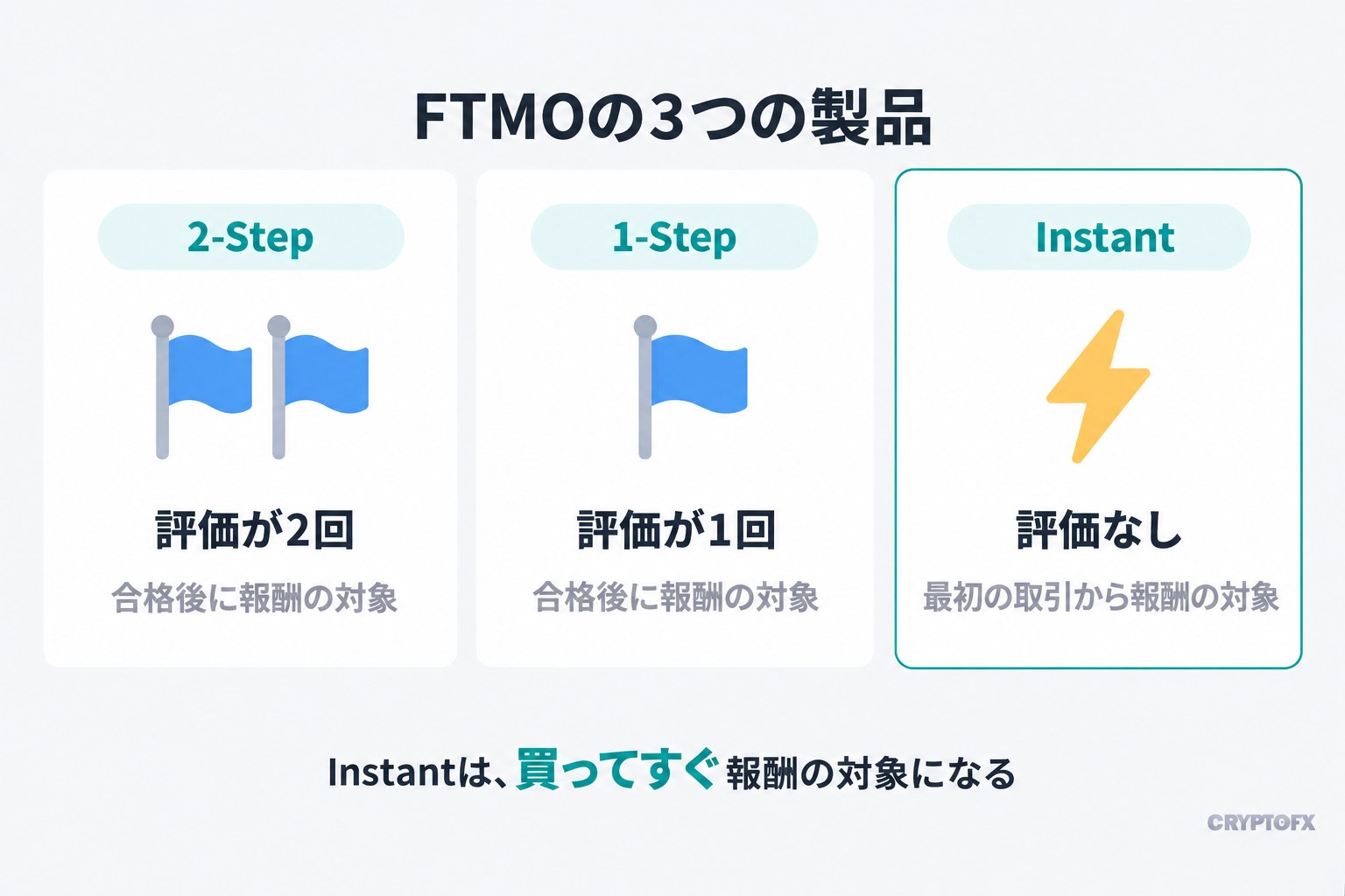 FTMOの3つの製品。2-Stepは評価が2回、1-Stepは評価が1回で、どちらも合格後に報酬の対象になる。Instantは評価なしで、最初の取引から報酬の対象になる