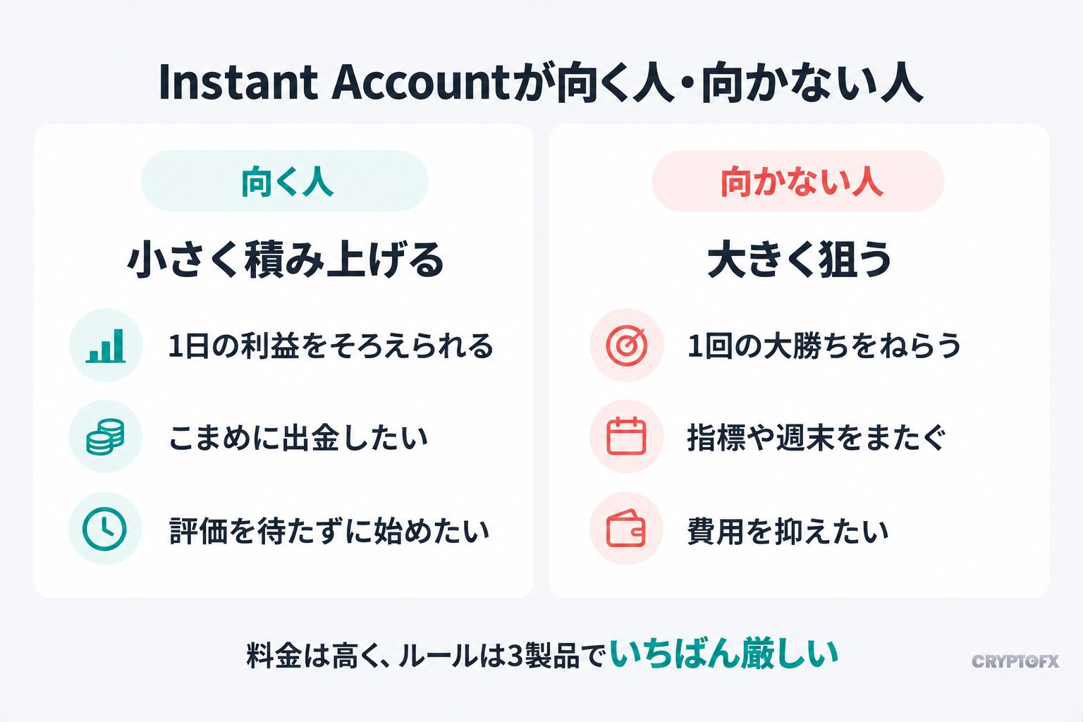 Instant Accountが向く人・向かない人。向く人は小さく積み上げるタイプで、1日の利益をそろえられる、こまめに出金したい、評価を待たずに始めたい。向かない人は大きく狙うタイプで、1回の大勝ちをねらう、指標や週末をまたぐ、費用を抑えたい。料金は高く、ルールは3製品でいちばん厳しい