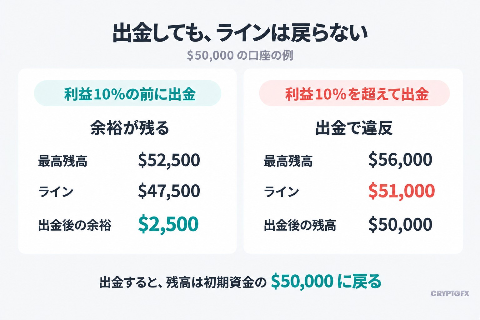 出金と最大損失ラインの関係（$50,000の口座の例）。利益10%の前に出金すると余裕が残る。最高残高$52,500、ライン$47,500、出金後の余裕$2,500。利益10%を超えて出金すると違反になる。最高残高$56,000、ライン$51,000、出金後の残高$50,000。出金すると、残高は初期資金の$50,000に戻る