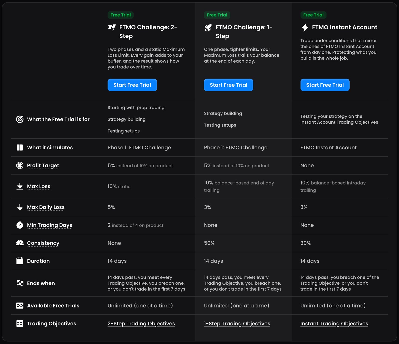 FTMO公式サイトの無料トライアルの比較表（PC表示）。2-Step・1-Step・Instant Accountの3列。Profit Targetは5%・5%・None、Max Lossは10% static・10% balance-based end of day trailing・10% balance-based intraday trailing、Max Daily Lossは5%・3%・3%、Min Trading Daysは2・None・None、ConsistencyはNone・50%・30%、Durationはどれも14 days。Instant Accountの版は、14日が過ぎる、ルールに触れる、最初の7日に取引しない、のどれかで終わる