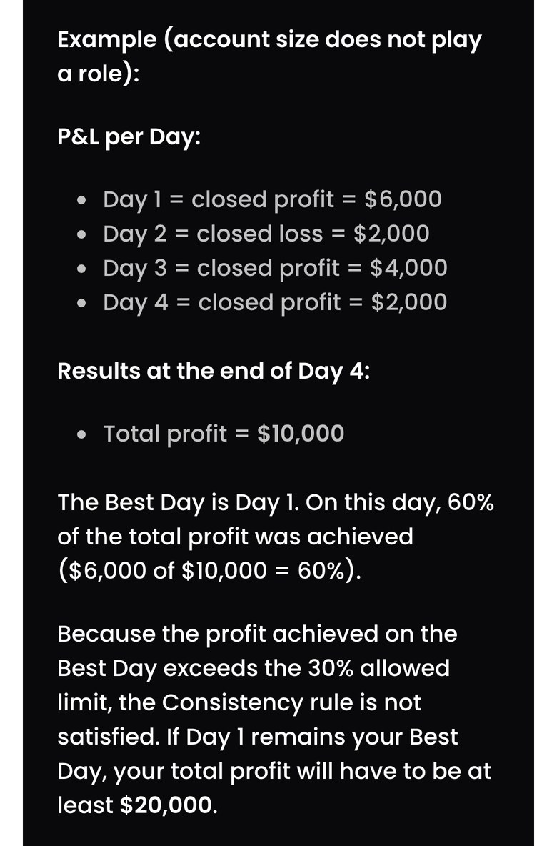 FTMO公式サイトのTrading ObjectivesにあるConsistencyの例（スマホ表示）。1日目+$6,000、2日目−$2,000、3日目+$4,000、4日目+$2,000で、通算の利益は$10,000。1日目が60%を占めて30%を超えるので、条件を満たさない。1日目が最高のままなら、通算の利益は$20,000以上が必要