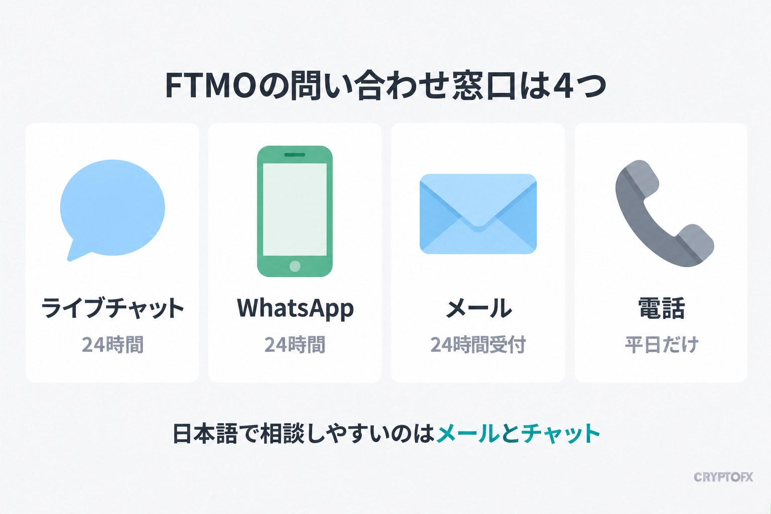 FTMOの問い合わせ窓口は4つ。ライブチャットは24時間、WhatsAppは24時間、メールは24時間受付、電話は平日だけ。日本語で相談しやすいのはメールとチャット