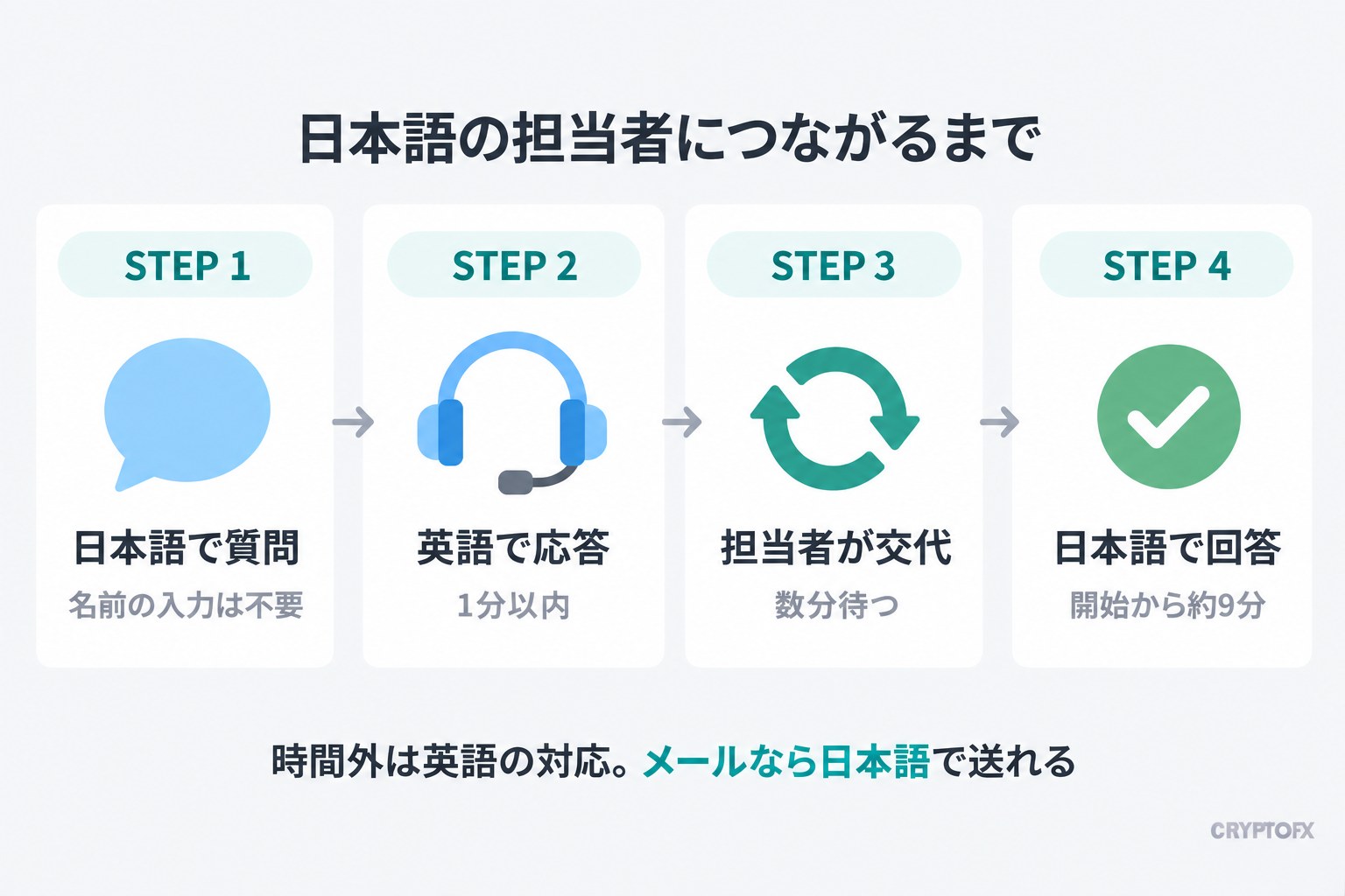 日本語の担当者につながるまでの流れ。STEP 1 日本語で質問（名前の入力は不要）、STEP 2 英語で応答（1分以内）、STEP 3 担当者が交代（数分待つ）、STEP 4 日本語で回答（開始から約9分）。時間外は英語の対応で、メールなら日本語で送れる