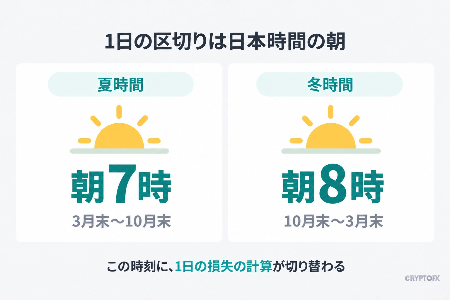 1日の区切りは日本時間の朝。夏時間（3月末〜10月末）は朝7時、冬時間（10月末〜3月末）は朝8時。この時刻に、1日の損失の計算が切り替わる