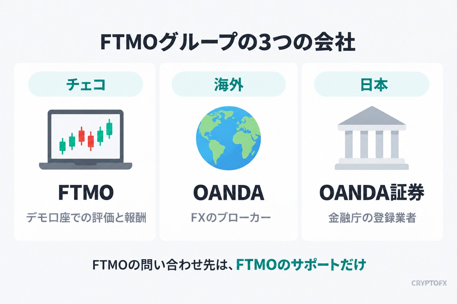 FTMOグループの3つの会社。チェコのFTMOはデモ口座での評価と報酬、海外のOANDAはFXのブローカー、日本のOANDA証券は金融庁の登録業者。FTMOの問い合わせ先は、FTMOのサポートだけ