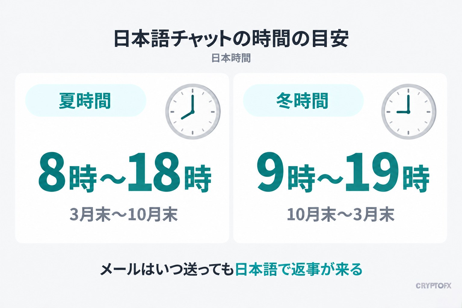 日本語チャットの時間の目安（日本時間）。夏時間（3月末〜10月末）は8時〜18時、冬時間（10月末〜3月末）は9時〜19時。メールはいつ送っても日本語で返事が来る