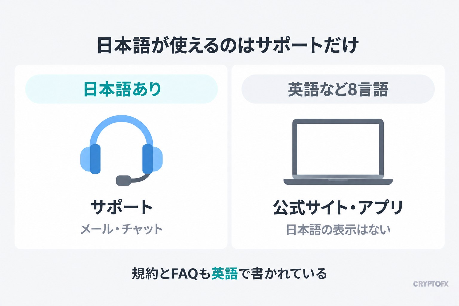 日本語が使えるのはサポートだけ。サポート（メール・チャット）は日本語あり。公式サイトとアプリは英語など8言語で、日本語の表示はない。規約とFAQも英語で書かれている