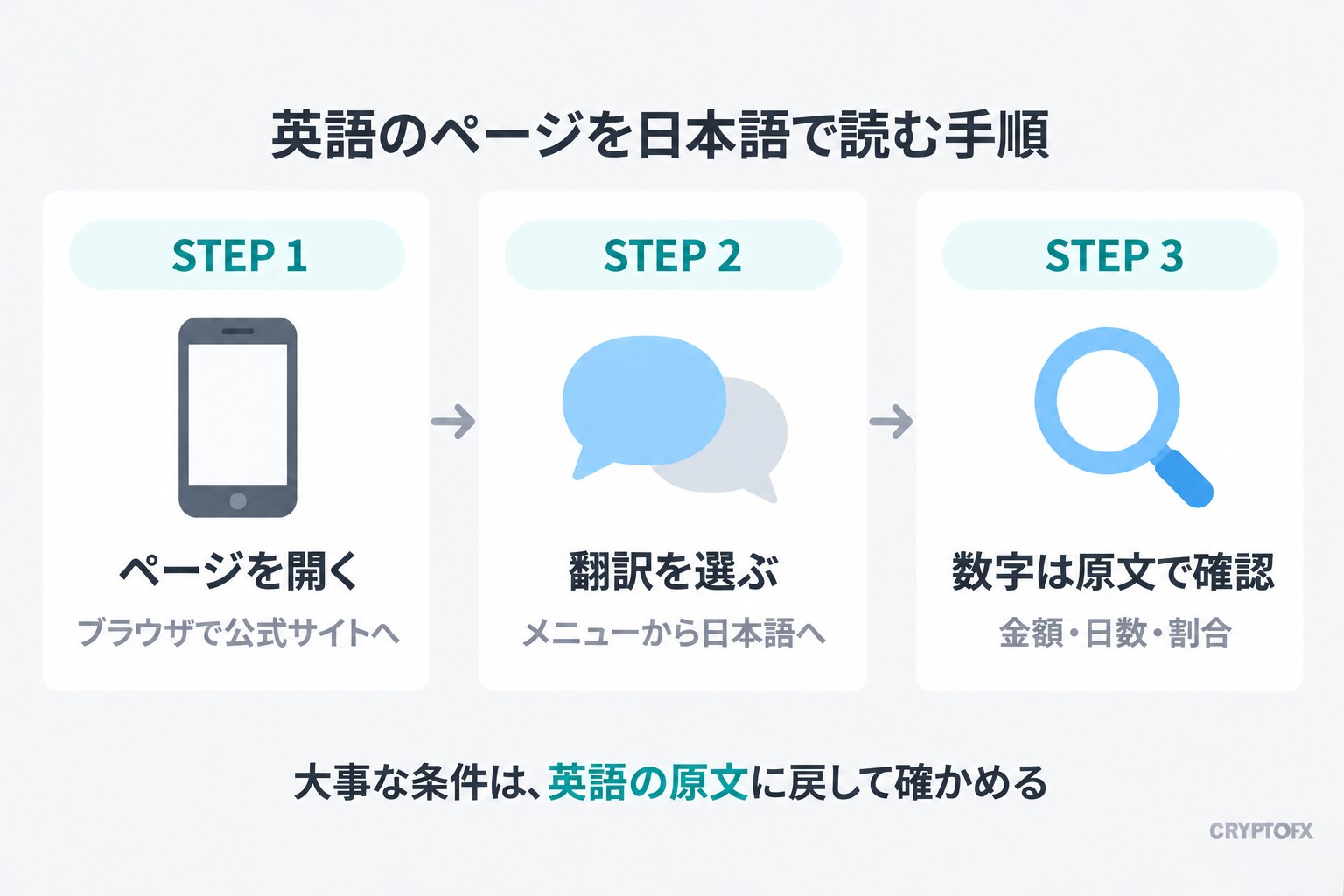 英語のページを日本語で読む手順。STEP 1 ブラウザで公式サイトのページを開く、STEP 2 メニューから日本語への翻訳を選ぶ、STEP 3 金額・日数・割合の数字は原文で確認する。大事な条件は英語の原文に戻して確かめる