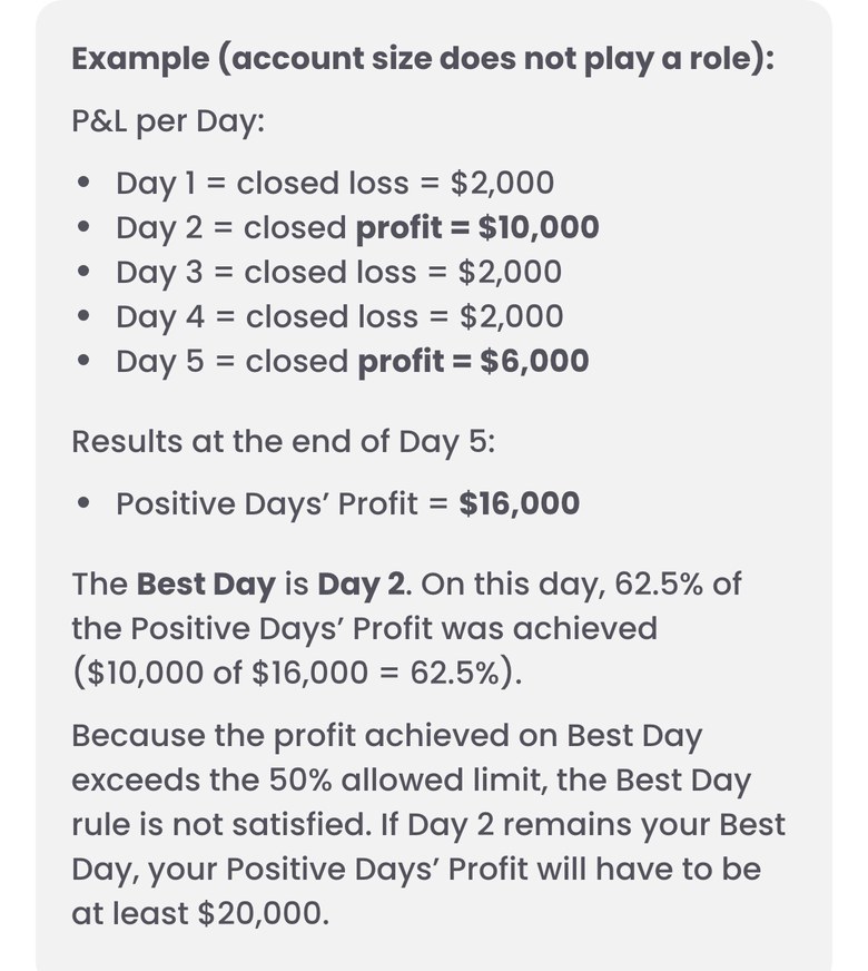 FTMO公式サイトのTrading ObjectivesにあるBest Day Ruleの例（スマホ表示）。1日目−$2,000、2日目＋$10,000、3日目−$2,000、4日目−$2,000、5日目＋$6,000。プラスの日の合計は$16,000で、最も稼いだ2日目はその62.5%にあたり、50%を超えるのでルールを満たさない。2日目が最高のままなら、プラスの日の合計を$20,000以上にする必要がある
