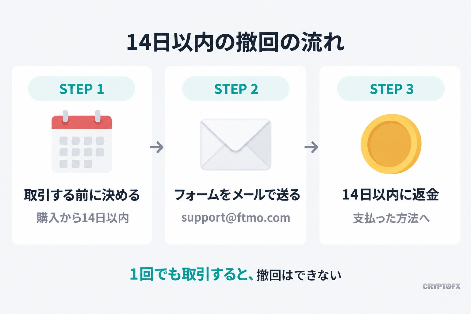 14日以内の撤回の流れ。STEP1 購入から14日以内、取引する前に決める。STEP2 フォームをsupport@ftmo.comへメールで送る。STEP3 14日以内に、支払った方法へ返金。1回でも取引すると、撤回はできない
